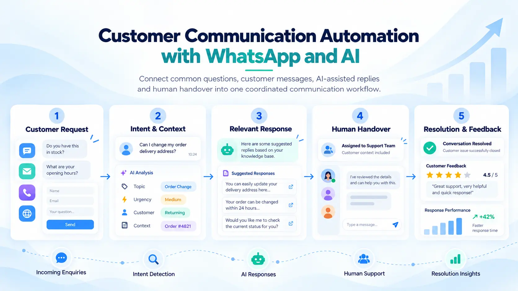 Customer communication automation in five steps: customer request, intent and context, relevant response, human handover, and resolution and feedback