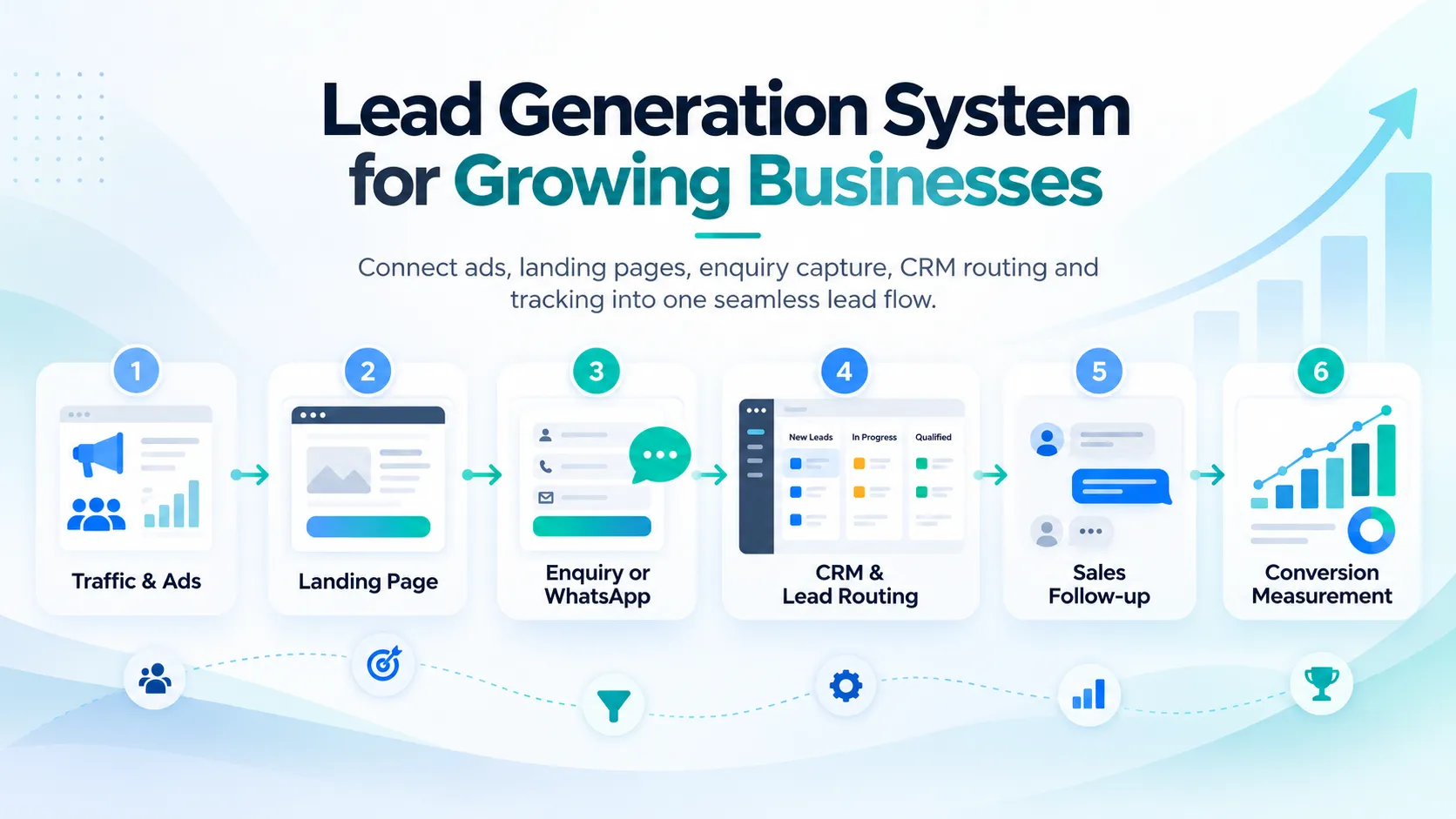 Lead generation system in six connected steps: traffic and ads, landing page, enquiry or WhatsApp, CRM and lead routing, sales follow-up, and conversion measurement