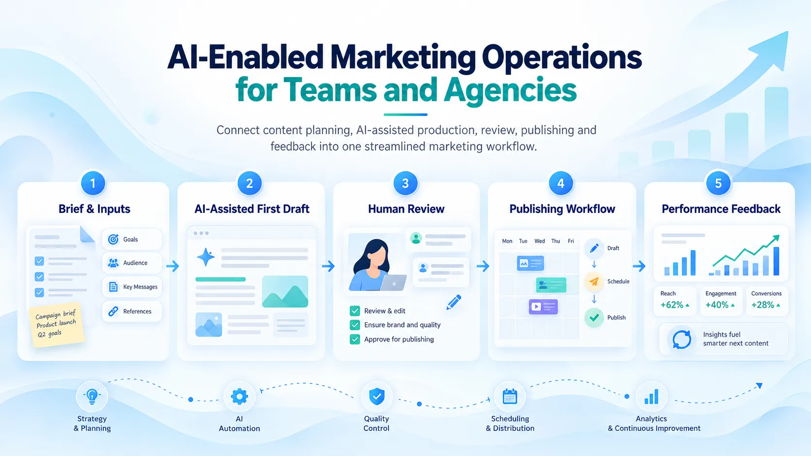 AI-enabled marketing operations in five steps: brief and inputs, AI-assisted first draft, human review, publishing workflow and performance feedback