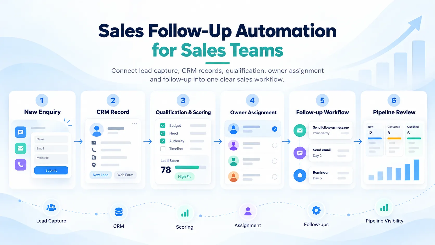 Sales follow-up automation in six steps: new enquiry, CRM record, qualification and scoring, owner assignment, follow-up workflow and pipeline review