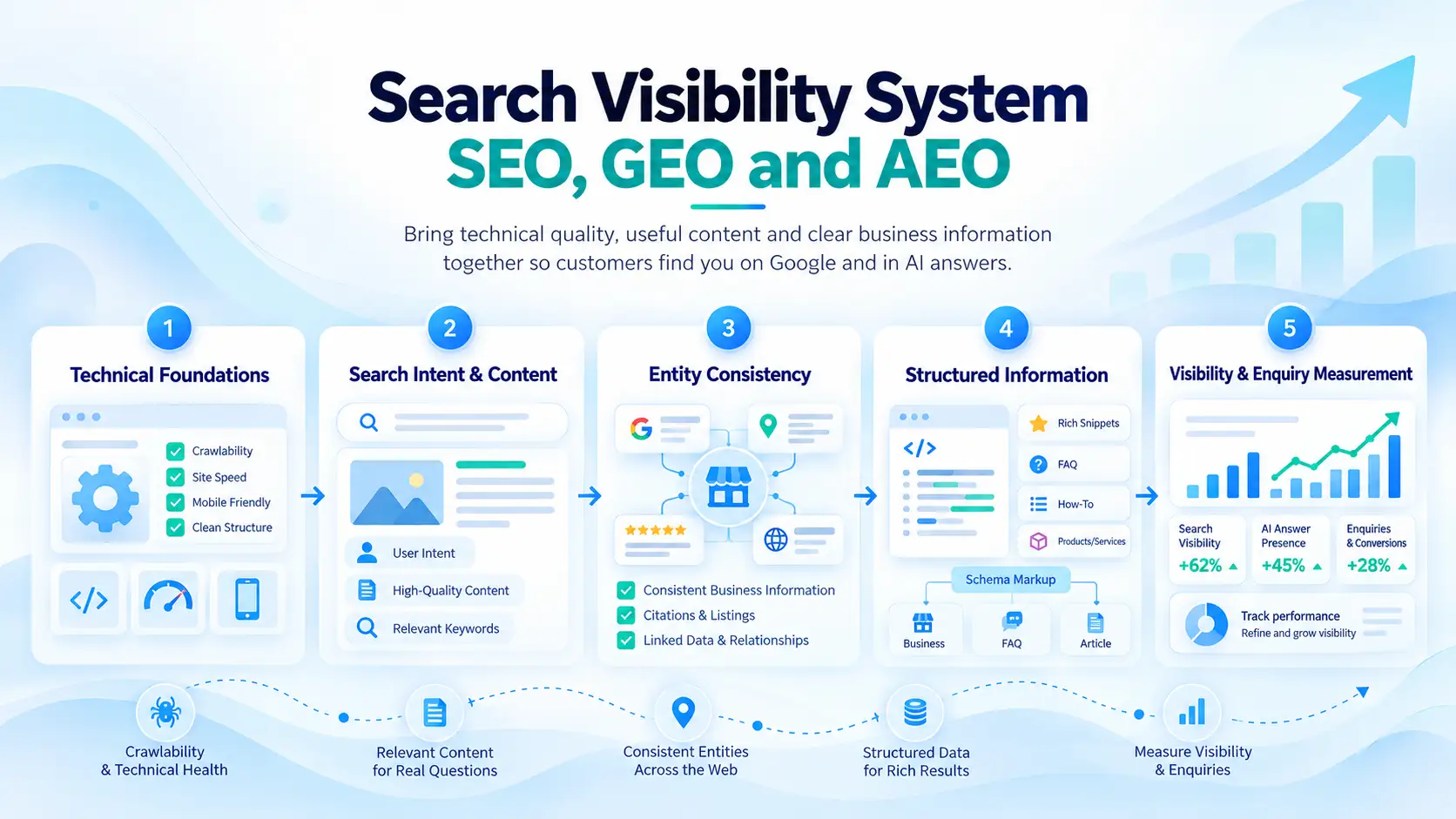 Search visibility system in five parts: technical foundations, search intent and content, entity consistency, structured information, and visibility and enquiry measurement